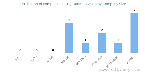 Companies using DataStax Astra, by size (number of employees)