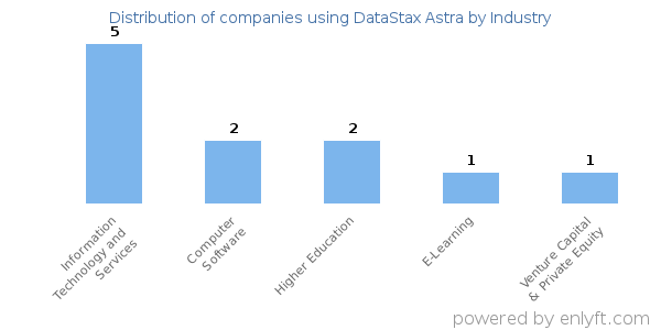 Companies using DataStax Astra - Distribution by industry