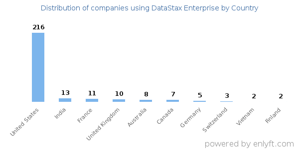 DataStax Enterprise customers by country