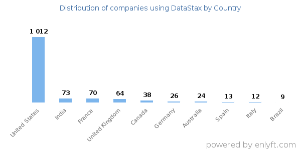 DataStax customers by country