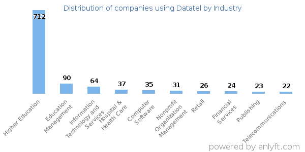 Companies using Datatel - Distribution by industry