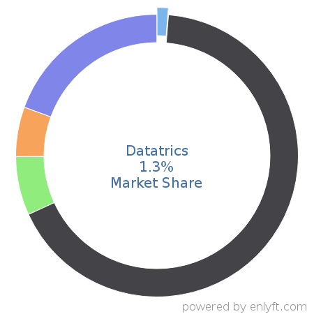 Datatrics market share in Customer Data Platform is about 1.22%