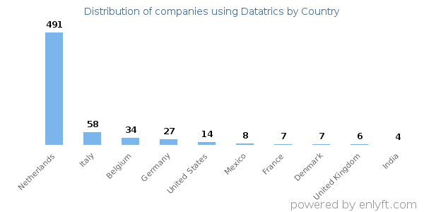 Datatrics customers by country