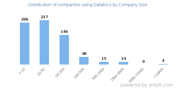 Companies using Datatrics, by size (number of employees)
