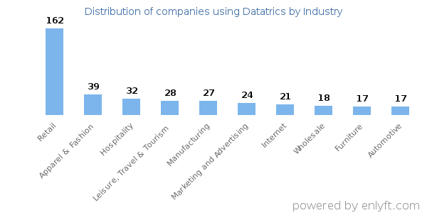 Companies using Datatrics - Distribution by industry