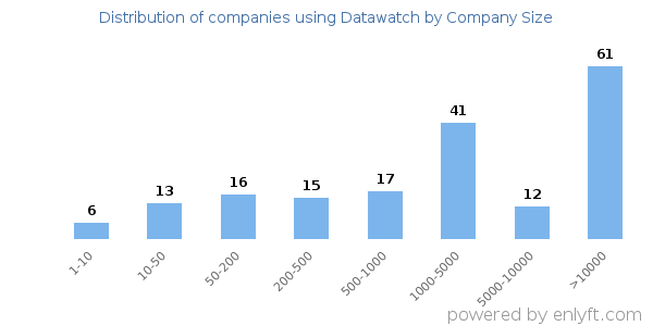 Companies using Datawatch, by size (number of employees)