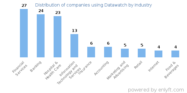 Companies using Datawatch - Distribution by industry