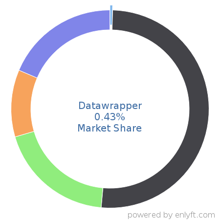Datawrapper market share in Data Visualization is about 0.43%