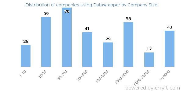 Companies using Datawrapper, by size (number of employees)