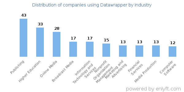 Companies using Datawrapper - Distribution by industry