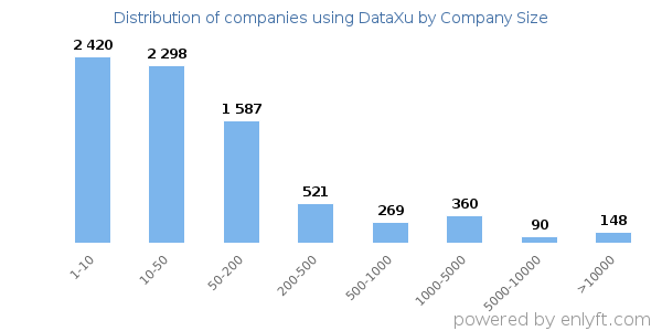Companies using DataXu, by size (number of employees)