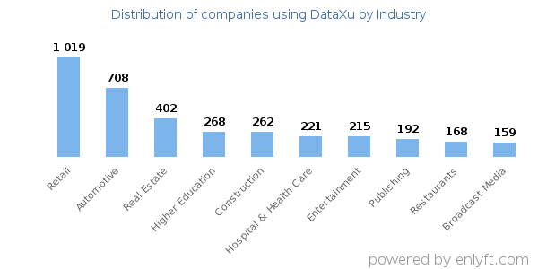 Companies using DataXu - Distribution by industry