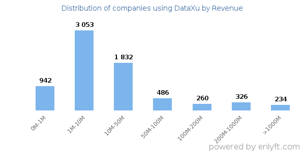 DataXu clients - distribution by company revenue