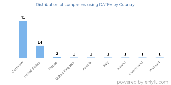 DATEV customers by country