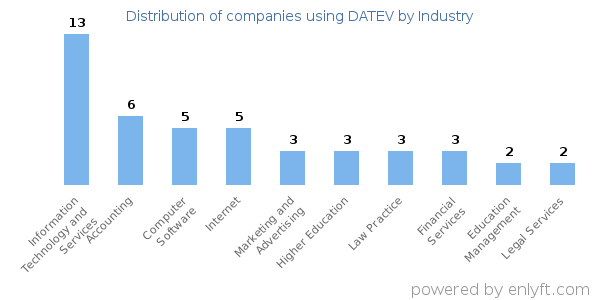 Companies using DATEV - Distribution by industry