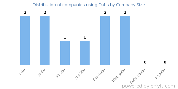 Companies using Datis, by size (number of employees)