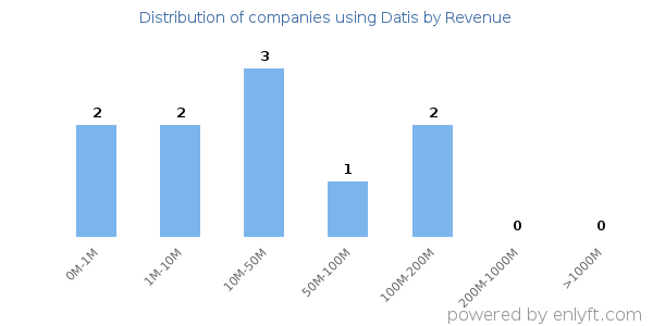 Datis clients - distribution by company revenue