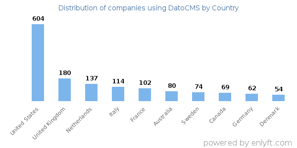 DatoCMS customers by country