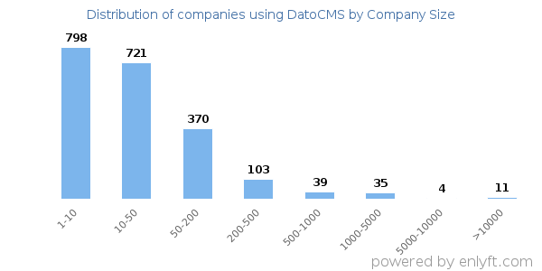 Companies using DatoCMS, by size (number of employees)