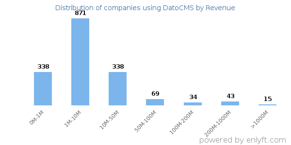 DatoCMS clients - distribution by company revenue