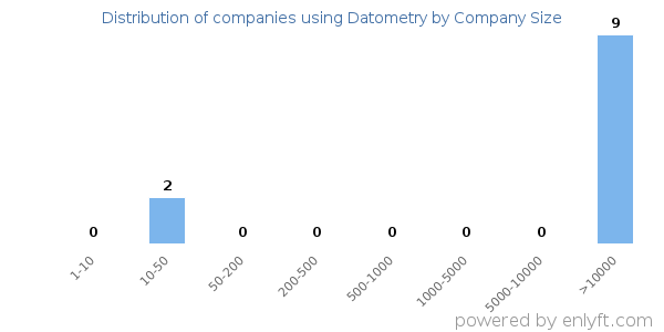 Companies using Datometry, by size (number of employees)