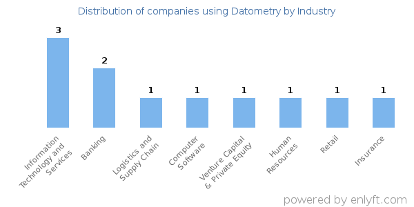 Companies using Datometry - Distribution by industry