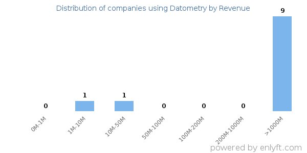 Datometry clients - distribution by company revenue