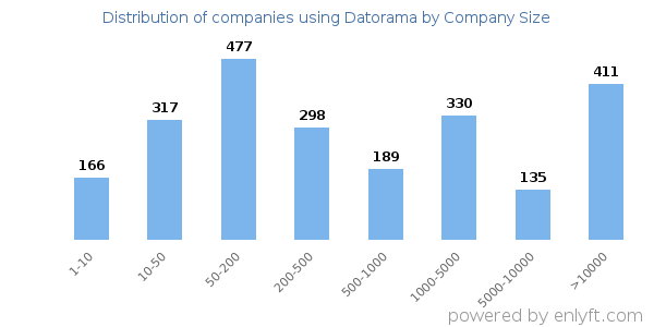 Companies using Datorama, by size (number of employees)