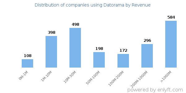 Datorama clients - distribution by company revenue