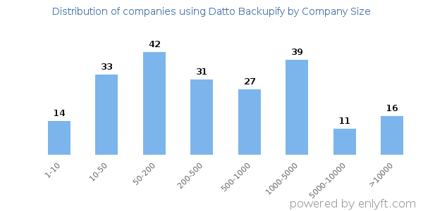 Companies using Datto Backupify, by size (number of employees)
