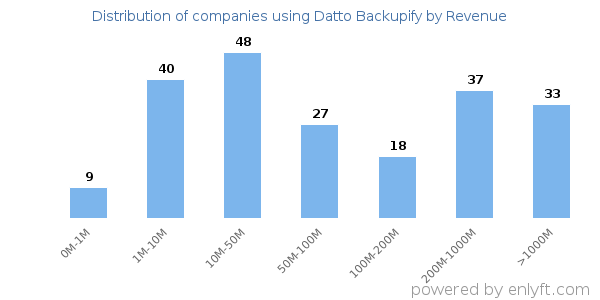 Datto Backupify clients - distribution by company revenue