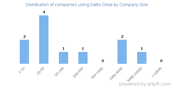 Companies using Datto Drive, by size (number of employees)