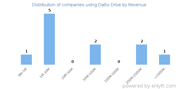Datto Drive clients - distribution by company revenue