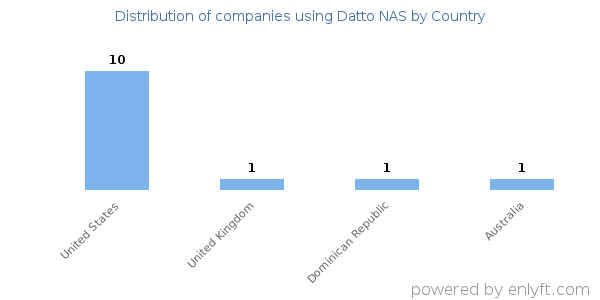 Datto NAS customers by country