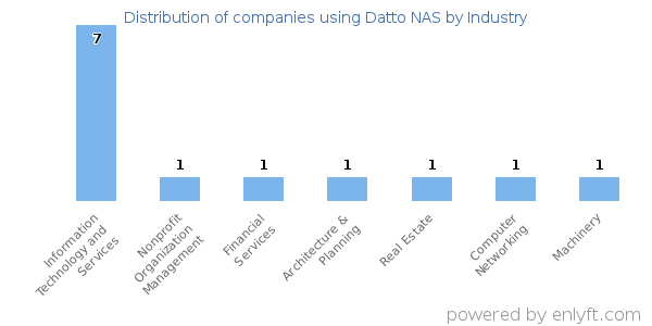 Companies using Datto NAS - Distribution by industry