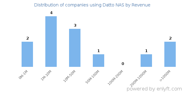 Datto NAS clients - distribution by company revenue
