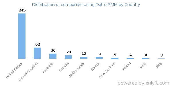 Datto RMM customers by country