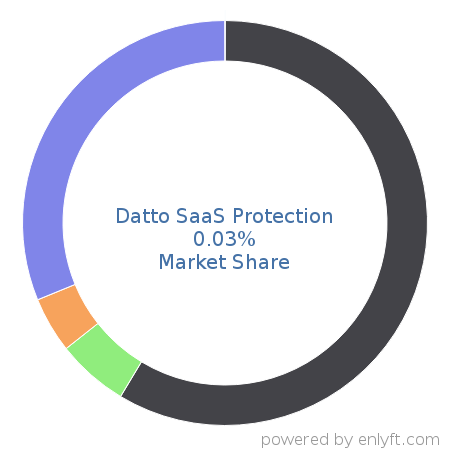 Datto SaaS Protection market share in Data Replication & Disaster Recovery is about 0.03%
