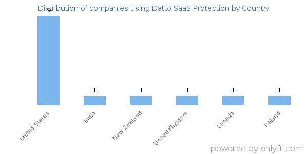 Datto SaaS Protection customers by country
