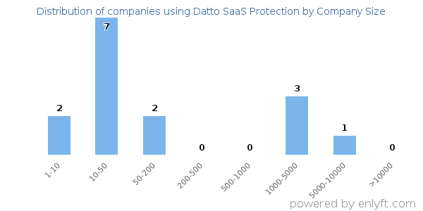Companies using Datto SaaS Protection, by size (number of employees)