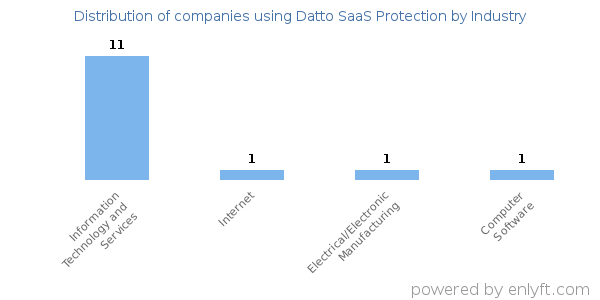 Companies using Datto SaaS Protection - Distribution by industry