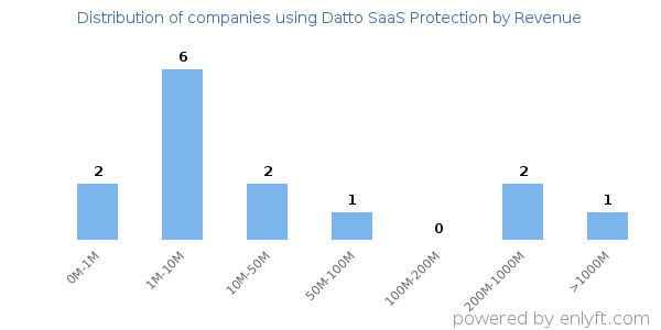 Datto SaaS Protection clients - distribution by company revenue
