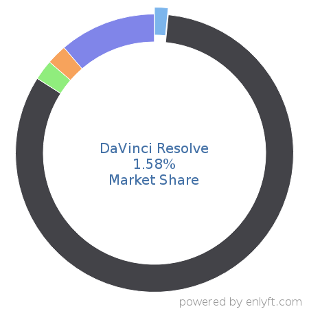 DaVinci Resolve market share in Video Production & Publishing is about 1.02%