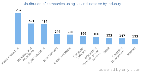 Companies using DaVinci Resolve - Distribution by industry