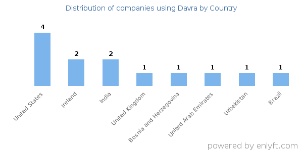 Davra customers by country