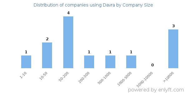 Companies using Davra, by size (number of employees)