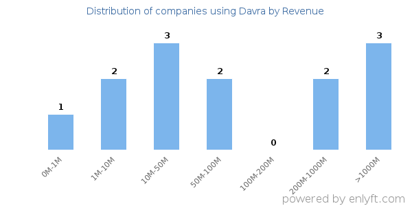 Davra clients - distribution by company revenue
