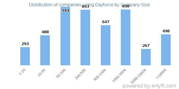Companies using Dayforce, by size (number of employees)