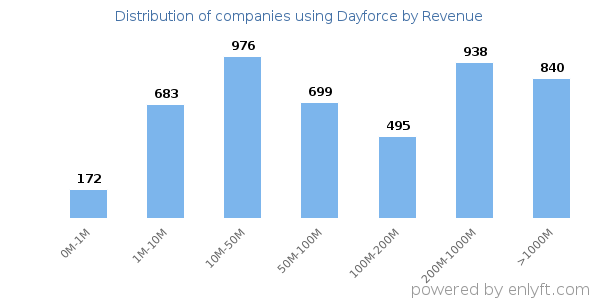 Dayforce clients - distribution by company revenue