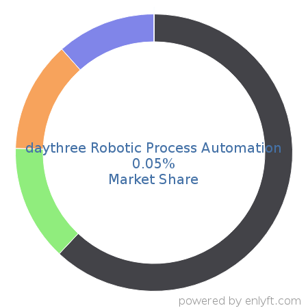 daythree Robotic Process Automation market share in Robotic process automation(RPA) is about 0.05%